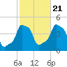 E 90th Street tide chart for Friday, October 21, 2022