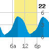 E 90th Street tide chart for Saturday, October 22, 2022