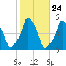 E 90th Street tide chart for Monday, October 24, 2022