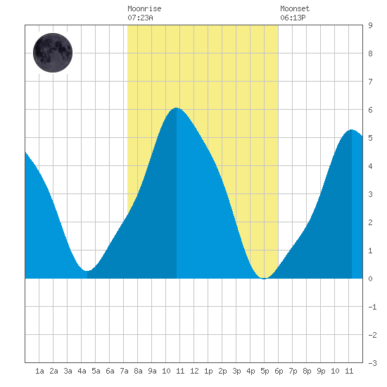 E 90th Street tide chart for Tuesday, October 25, 2022