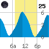 E 90th Street tide chart for Tuesday, October 25, 2022