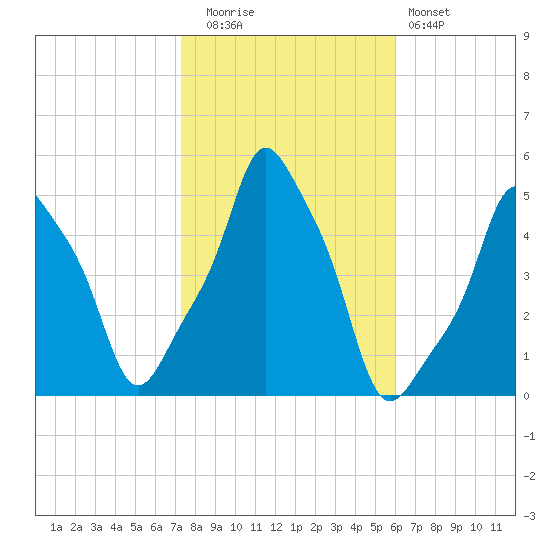 E 90th Street tide chart for Wednesday, October 26, 2022