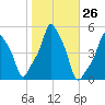 E 90th Street tide chart for Wednesday, October 26, 2022