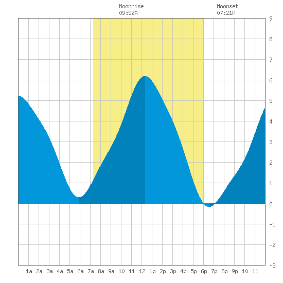 E 90th Street tide chart for Thursday, October 27, 2022