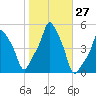 E 90th Street tide chart for Thursday, October 27, 2022