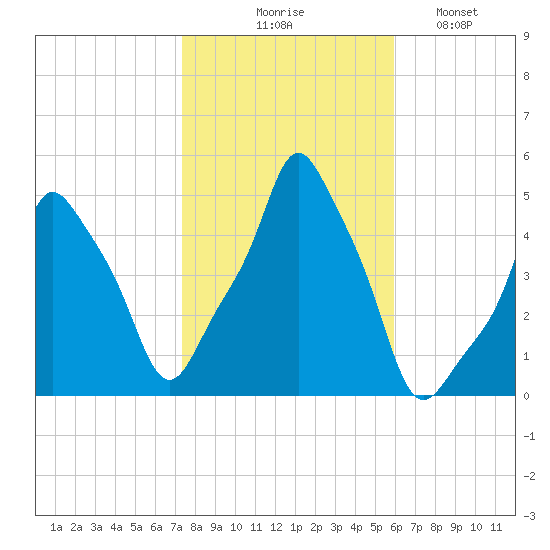 E 90th Street tide chart for Friday, October 28, 2022