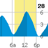 E 90th Street tide chart for Friday, October 28, 2022