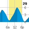 E 90th Street tide chart for Saturday, October 29, 2022