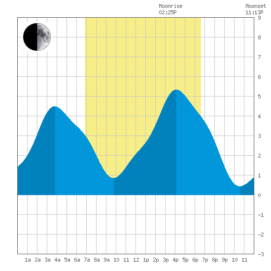 E 90th Street tide chart for Sunday, October 2, 2022