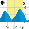 E 90th Street tide chart for Sunday, October 2, 2022