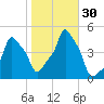 E 90th Street tide chart for Sunday, October 30, 2022