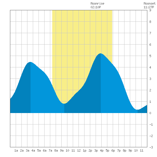 E 90th Street tide chart for Monday, October 31, 2022