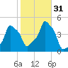 E 90th Street tide chart for Monday, October 31, 2022