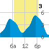 E 90th Street tide chart for Monday, October 3, 2022