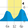 E 90th Street tide chart for Tuesday, October 4, 2022