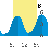 E 90th Street tide chart for Thursday, October 6, 2022