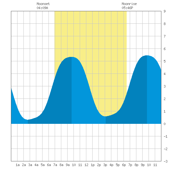 E 90th Street tide chart for Friday, October 7, 2022