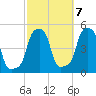 E 90th Street tide chart for Friday, October 7, 2022
