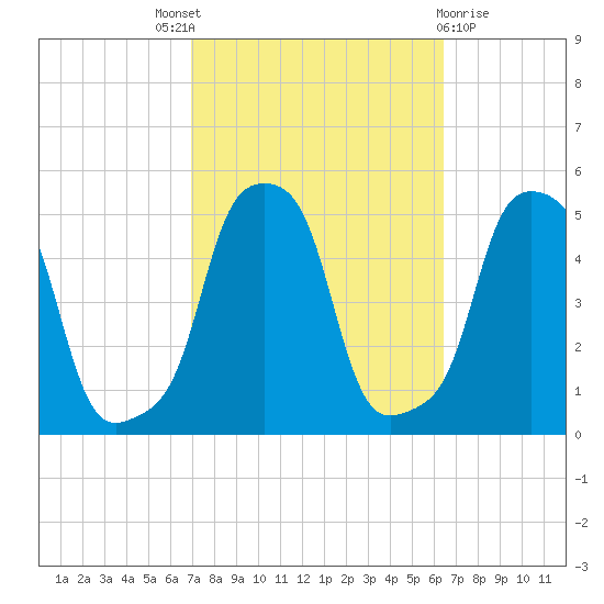 E 90th Street tide chart for Saturday, October 8, 2022