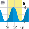 E 90th Street tide chart for Sunday, October 9, 2022