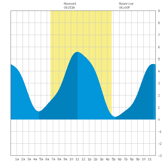 E 90th Street tide chart for Thursday, November 10, 2022