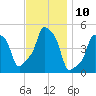E 90th Street tide chart for Thursday, November 10, 2022