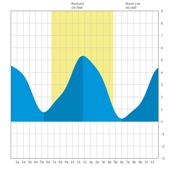 E 90th Street tide chart for Friday, November 11, 2022