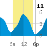 E 90th Street tide chart for Friday, November 11, 2022