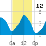 E 90th Street tide chart for Saturday, November 12, 2022