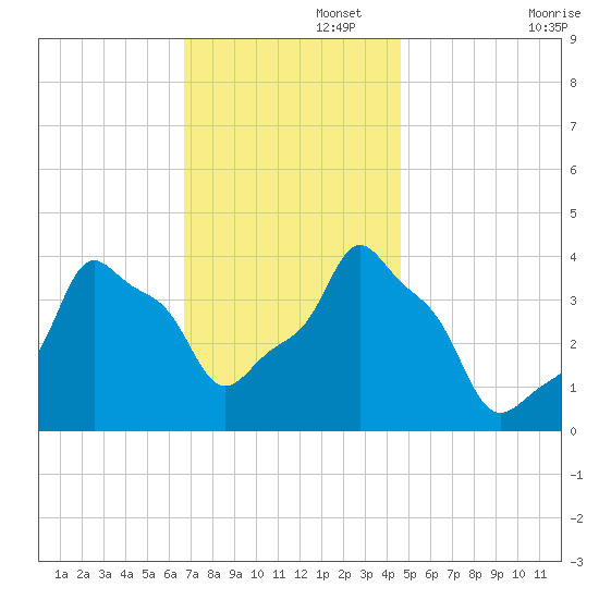 E 90th Street tide chart for Tuesday, November 15, 2022