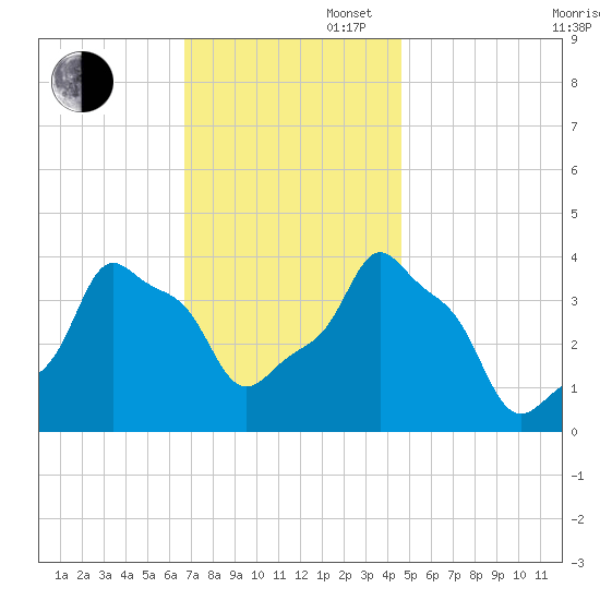 E 90th Street tide chart for Wednesday, November 16, 2022