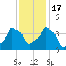 E 90th Street tide chart for Thursday, November 17, 2022
