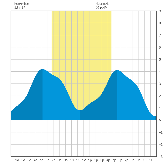 E 90th Street tide chart for Friday, November 18, 2022