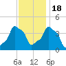 E 90th Street tide chart for Friday, November 18, 2022