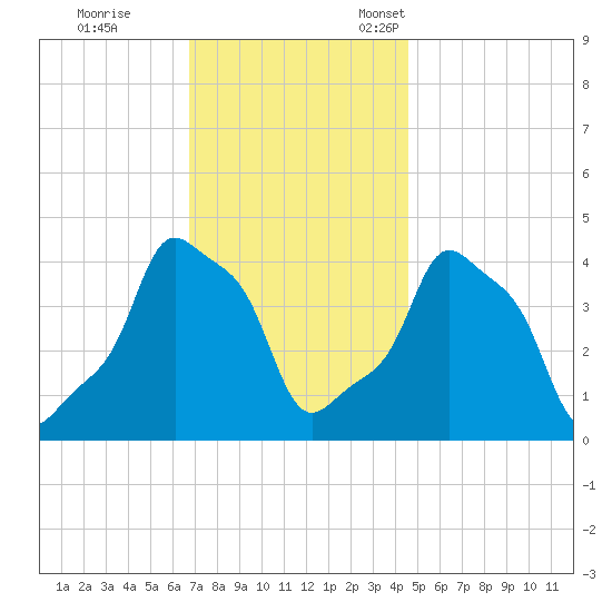 E 90th Street tide chart for Saturday, November 19, 2022