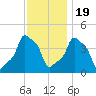 E 90th Street tide chart for Saturday, November 19, 2022