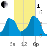 E 90th Street tide chart for Tuesday, November 1, 2022