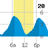 E 90th Street tide chart for Sunday, November 20, 2022