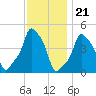 E 90th Street tide chart for Monday, November 21, 2022