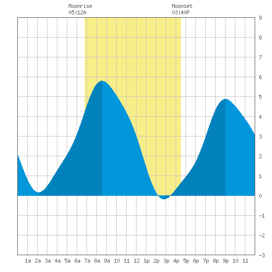 E 90th Street tide chart for Tuesday, November 22, 2022