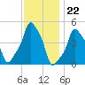 E 90th Street tide chart for Tuesday, November 22, 2022