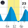 E 90th Street tide chart for Wednesday, November 23, 2022