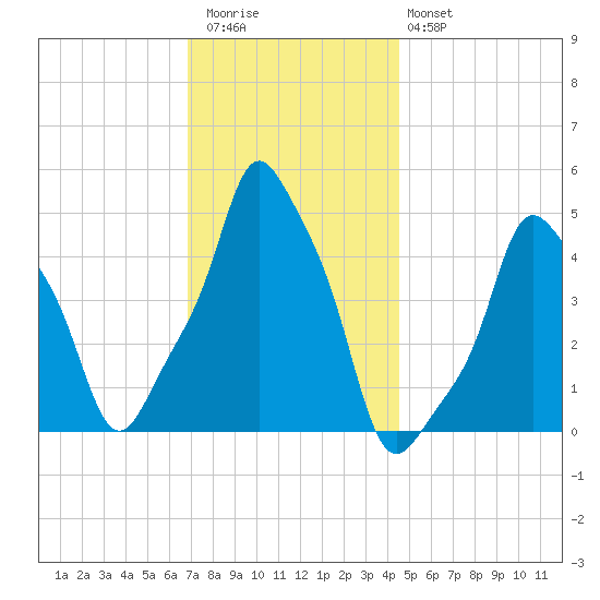 E 90th Street tide chart for Thursday, November 24, 2022