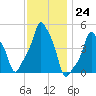 E 90th Street tide chart for Thursday, November 24, 2022