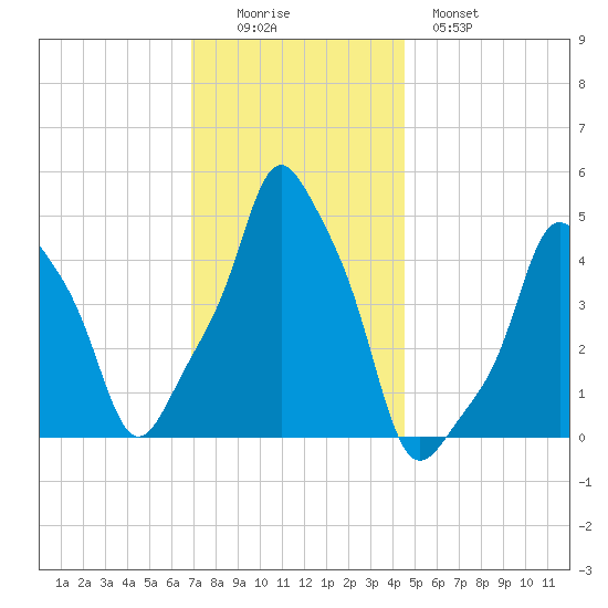 E 90th Street tide chart for Friday, November 25, 2022