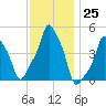 E 90th Street tide chart for Friday, November 25, 2022