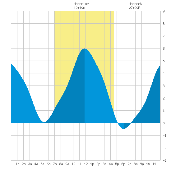 E 90th Street tide chart for Saturday, November 26, 2022