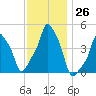 E 90th Street tide chart for Saturday, November 26, 2022