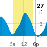 E 90th Street tide chart for Sunday, November 27, 2022