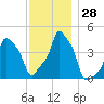 E 90th Street tide chart for Monday, November 28, 2022